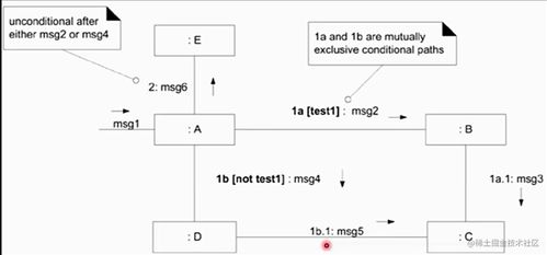 生物質(zhì)能資源數(shù)據(jù)庫信息系統(tǒng)中UML交互圖的應(yīng)用 順序圖與通信圖解析
